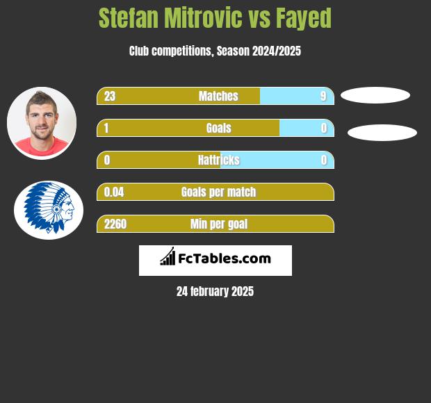 Stefan Mitrovic vs Fayed h2h player stats