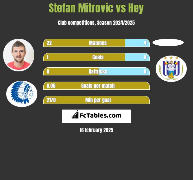 Stefan Mitrovic vs Hey h2h player stats