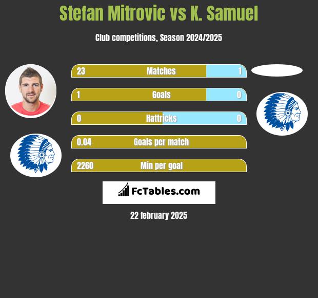 Stefan Mitrovic vs K. Samuel h2h player stats