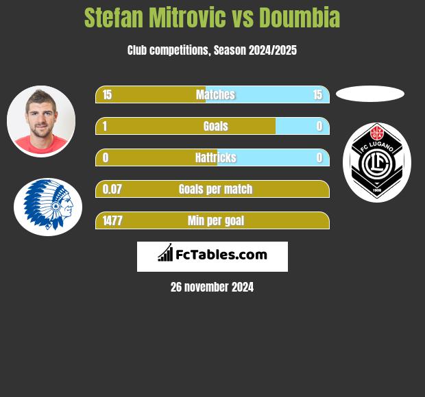 Stefan Mitrovic vs Doumbia h2h player stats