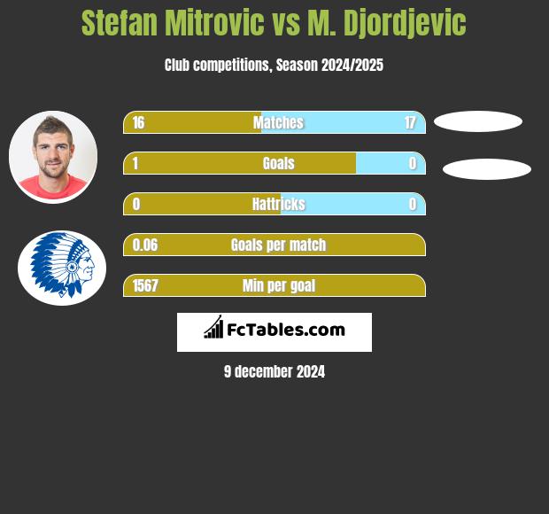 Stefan Mitrovic vs M. Djordjevic h2h player stats