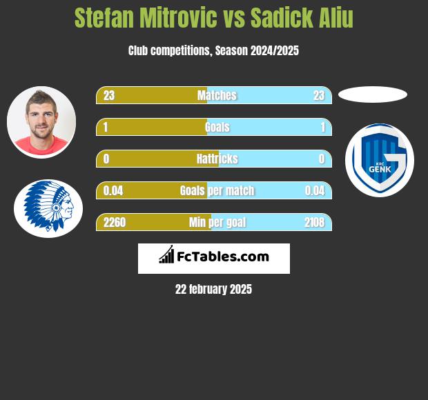 Stefan Mitrovic vs Sadick Aliu h2h player stats