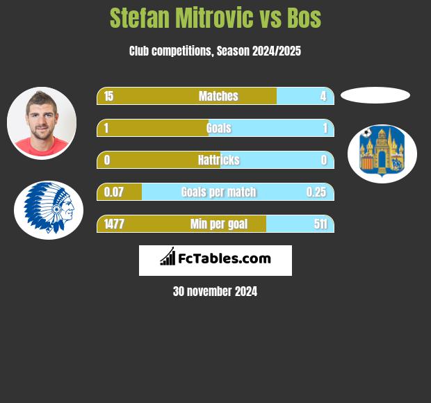 Stefan Mitrovic vs Bos h2h player stats