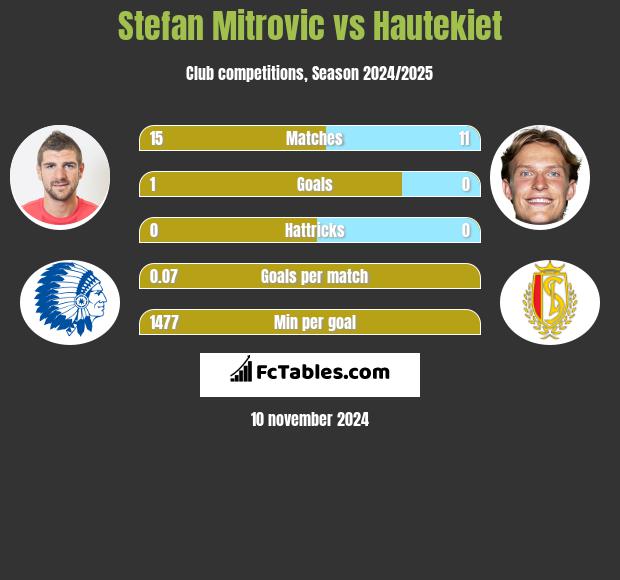 Stefan Mitrovic vs Hautekiet h2h player stats