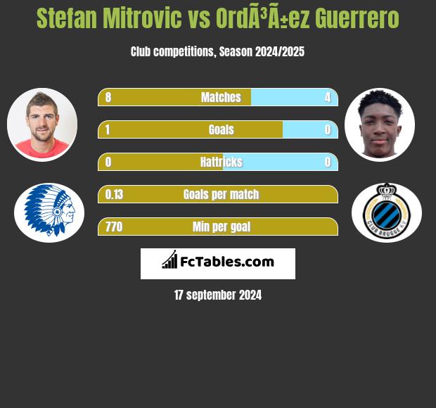 Stefan Mitrovic vs OrdÃ³Ã±ez Guerrero h2h player stats