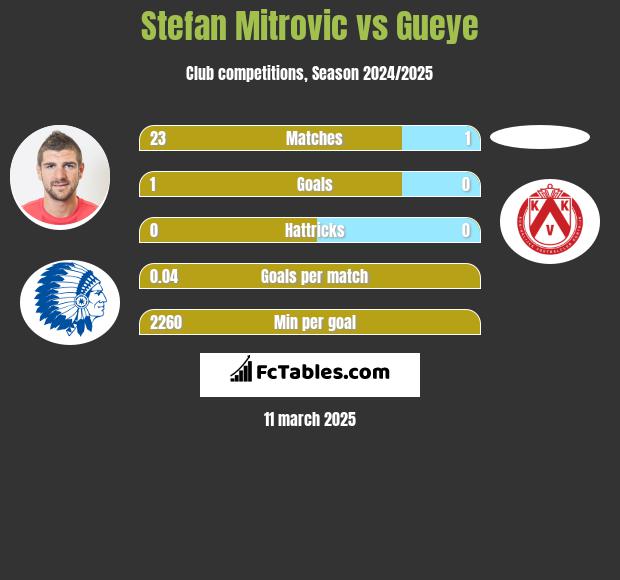 Stefan Mitrovic vs Gueye h2h player stats