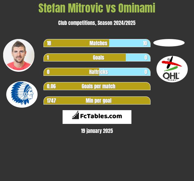 Stefan Mitrovic vs Ominami h2h player stats