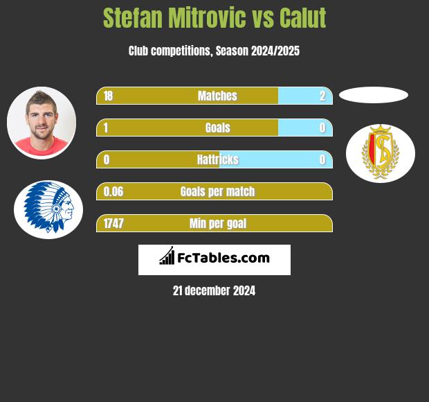 Stefan Mitrovic vs Calut h2h player stats