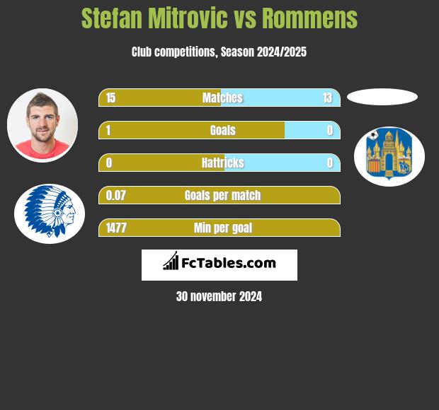 Stefan Mitrovic vs Rommens h2h player stats