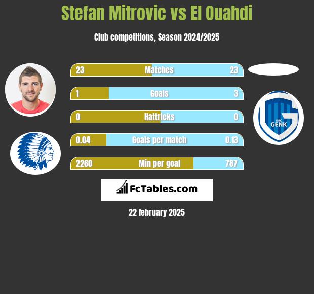 Stefan Mitrovic vs El Ouahdi h2h player stats