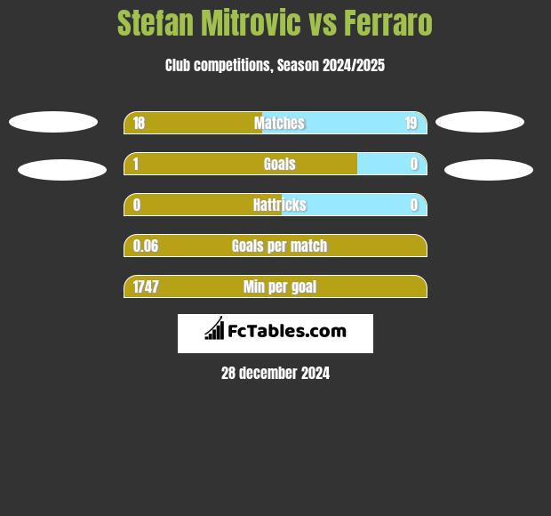 Stefan Mitrovic vs Ferraro h2h player stats