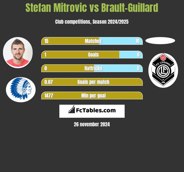 Stefan Mitrovic vs Brault-Guillard h2h player stats