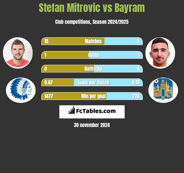 Stefan Mitrovic vs Bayram h2h player stats