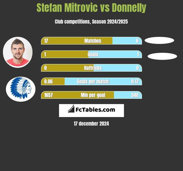 Stefan Mitrovic vs Donnelly h2h player stats