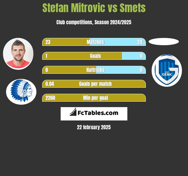 Stefan Mitrovic vs Smets h2h player stats