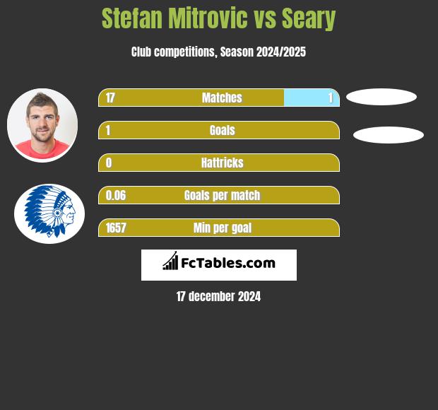 Stefan Mitrovic vs Seary h2h player stats