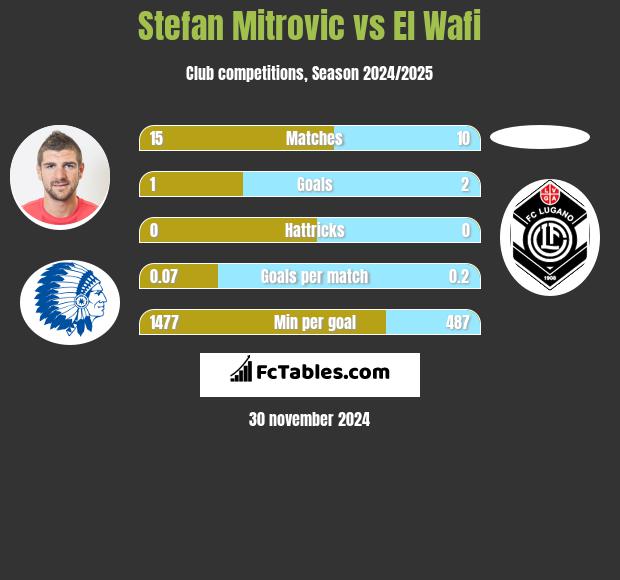 Stefan Mitrovic vs El Wafi h2h player stats