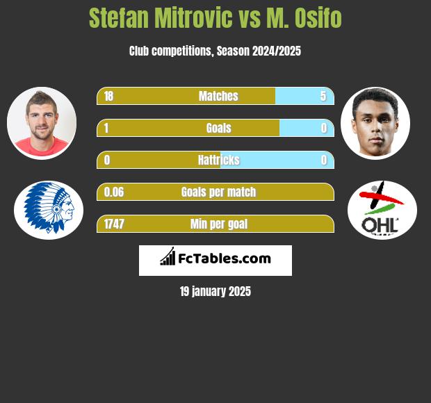 Stefan Mitrovic vs M. Osifo h2h player stats