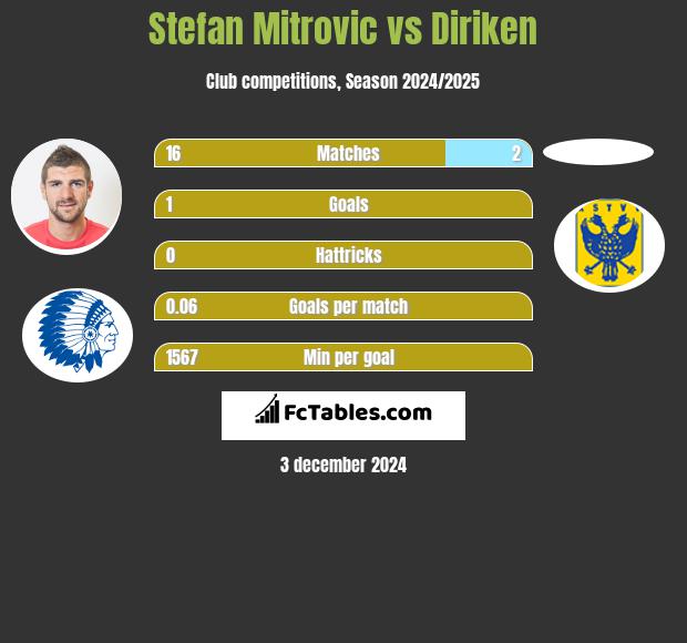 Stefan Mitrovic vs Diriken h2h player stats