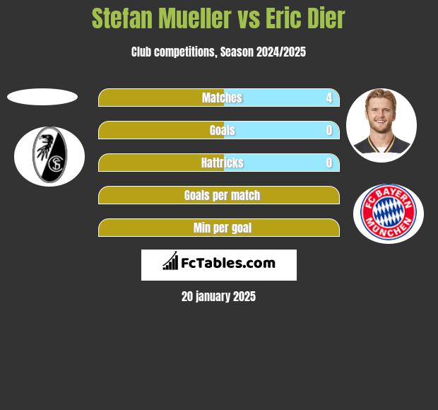 Stefan Mueller vs Eric Dier h2h player stats