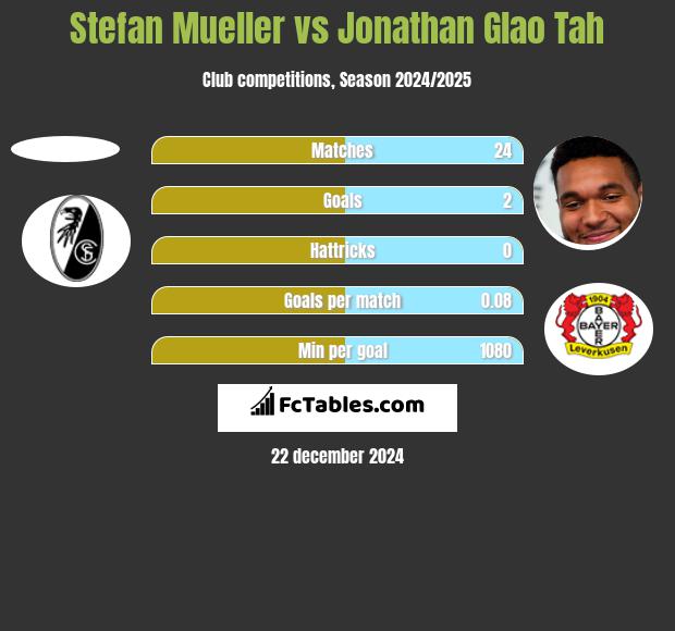 Stefan Mueller vs Jonathan Glao Tah h2h player stats