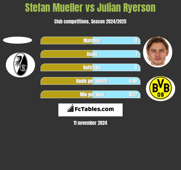 Stefan Mueller vs Julian Ryerson h2h player stats