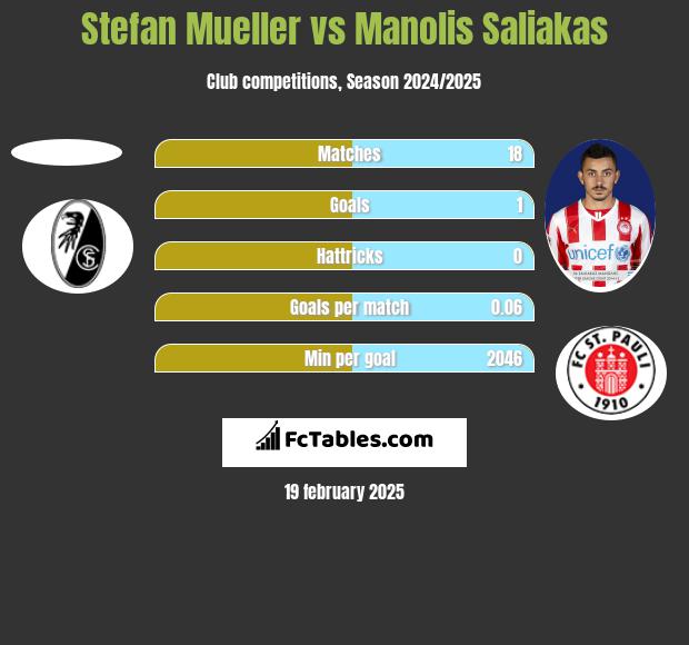 Stefan Mueller vs Manolis Saliakas h2h player stats