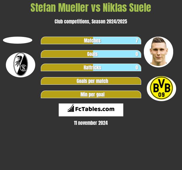 Stefan Mueller vs Niklas Suele h2h player stats