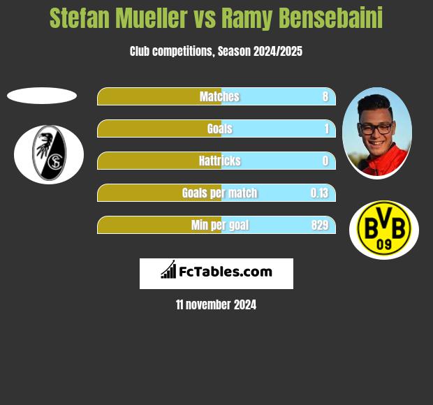 Stefan Mueller vs Ramy Bensebaini h2h player stats