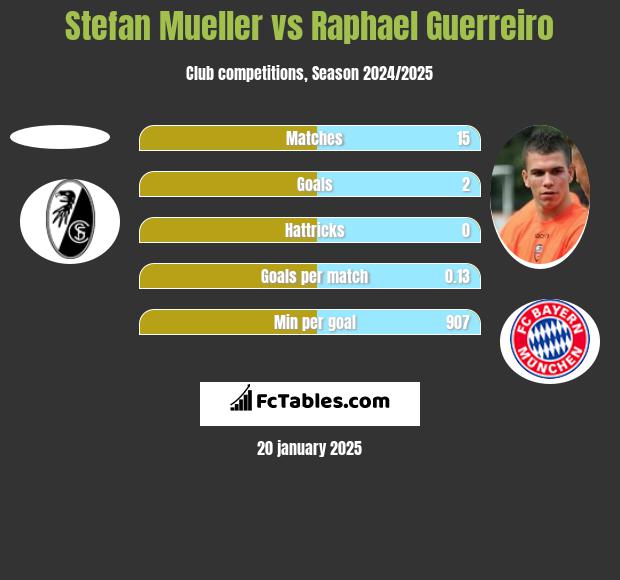 Stefan Mueller vs Raphael Guerreiro h2h player stats