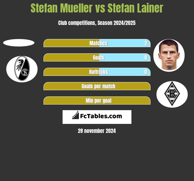 Stefan Mueller vs Stefan Lainer h2h player stats