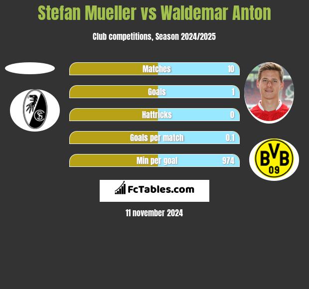 Stefan Mueller vs Waldemar Anton h2h player stats