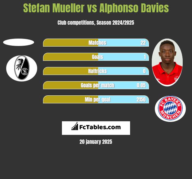 Stefan Mueller vs Alphonso Davies h2h player stats