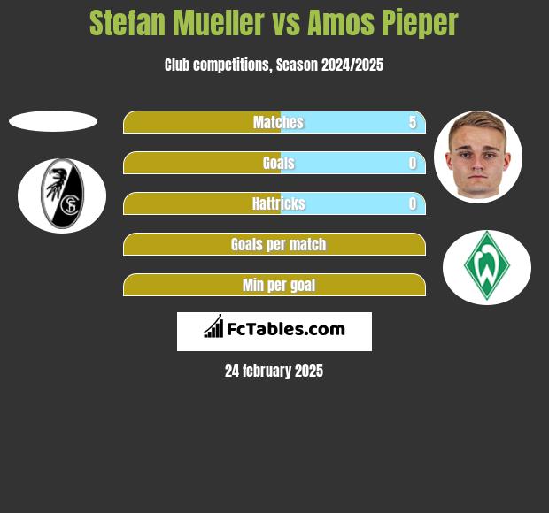 Stefan Mueller vs Amos Pieper h2h player stats