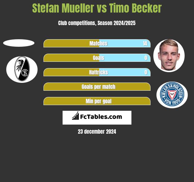 Stefan Mueller vs Timo Becker h2h player stats