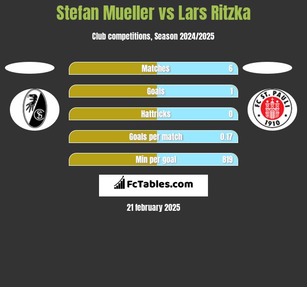 Stefan Mueller vs Lars Ritzka h2h player stats