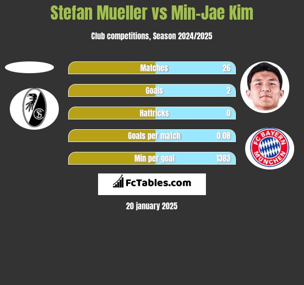 Stefan Mueller vs Min-Jae Kim h2h player stats