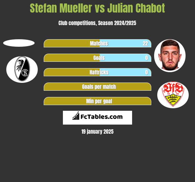 Stefan Mueller vs Julian Chabot h2h player stats