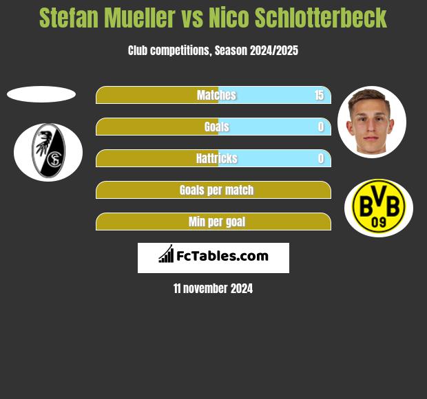 Stefan Mueller vs Nico Schlotterbeck h2h player stats