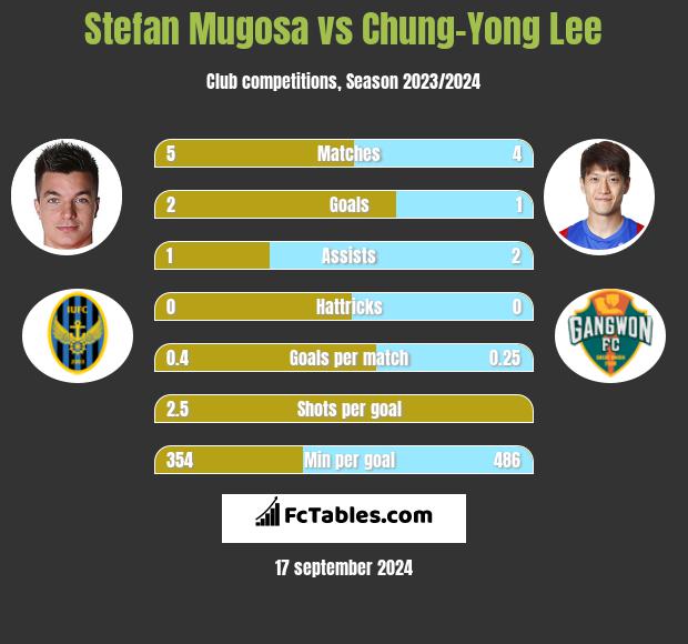 Stefan Mugosa vs Chung-Yong Lee h2h player stats