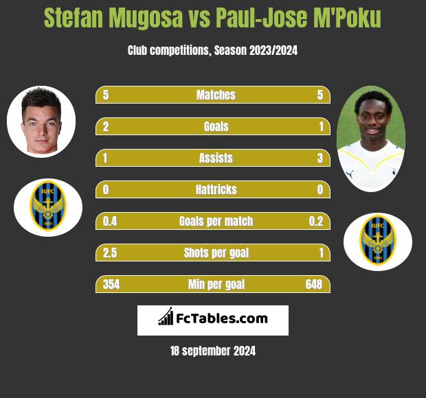 Stefan Mugosa vs Paul-Jose M'Poku h2h player stats