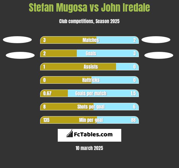 Stefan Mugosa vs John Iredale h2h player stats