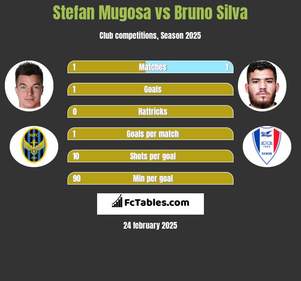 Stefan Mugosa vs Bruno Silva h2h player stats