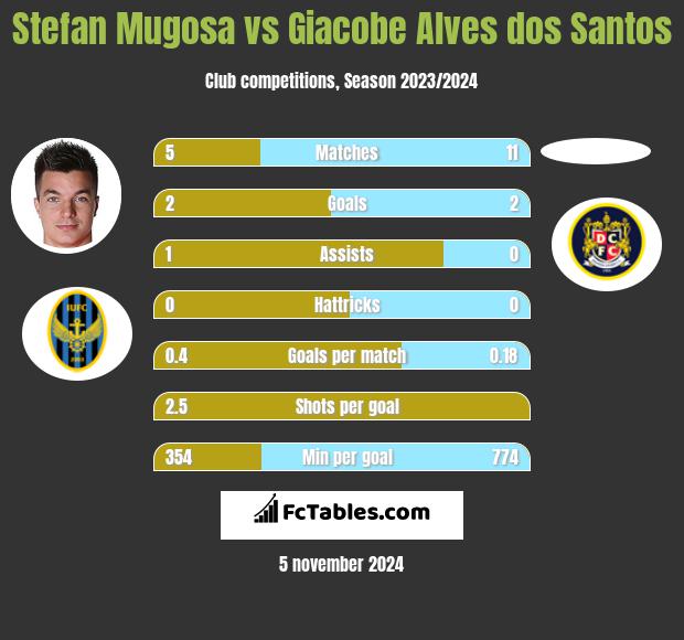 Stefan Mugosa vs Giacobe Alves dos Santos h2h player stats