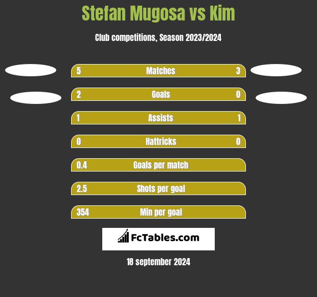 Stefan Mugosa vs Kim h2h player stats