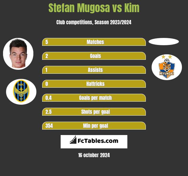 Stefan Mugosa vs Kim h2h player stats