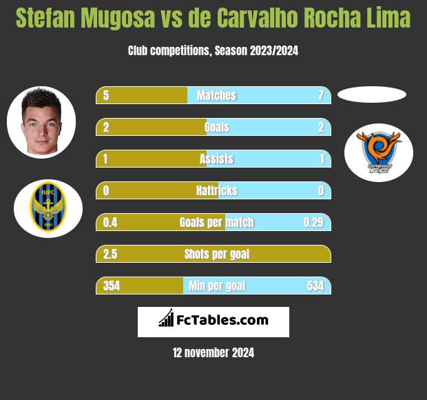 Stefan Mugosa vs de Carvalho Rocha Lima h2h player stats