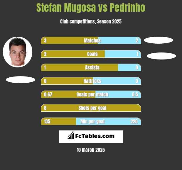 Stefan Mugosa vs Pedrinho h2h player stats