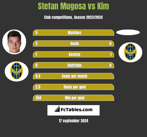 Stefan Mugosa vs Kim h2h player stats