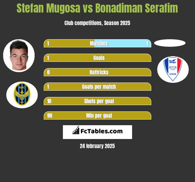 Stefan Mugosa vs Bonadiman Serafim h2h player stats